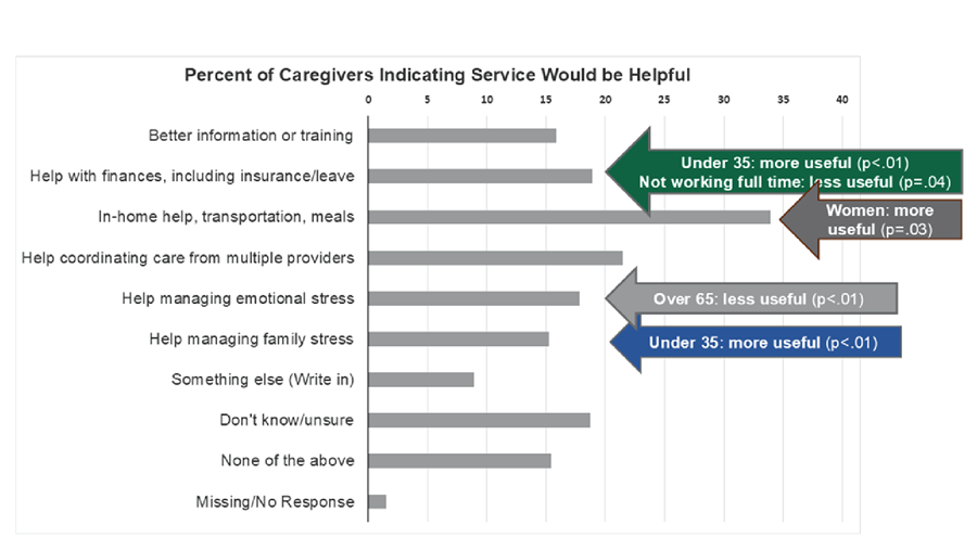 2024_11_CPS_Reblin_Graph_v2 Graph of caregiver requested resources