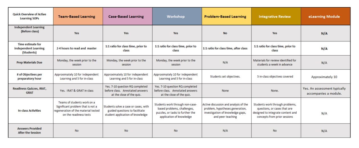 Active Learning Modality Comparison Brief table