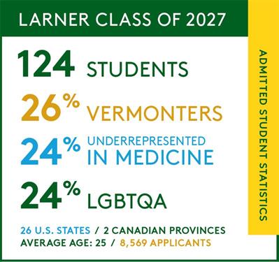 Class of 2027  stats - 124 students, 26% Vermonters, 24% underrepresented in medicine, 24% LGBTQA Identified