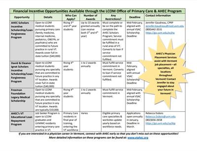 Financial Incentive Opportunities Available through AHEC Financial Incentive Opportunities Available through AHEC