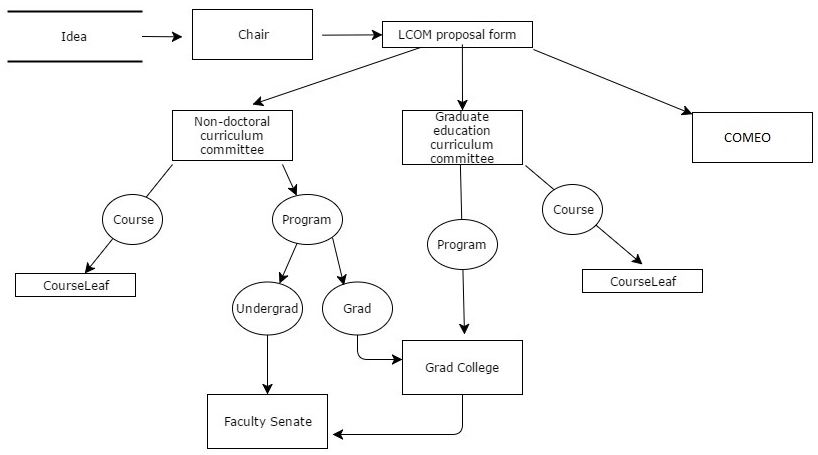 FlowChart Flow Chart