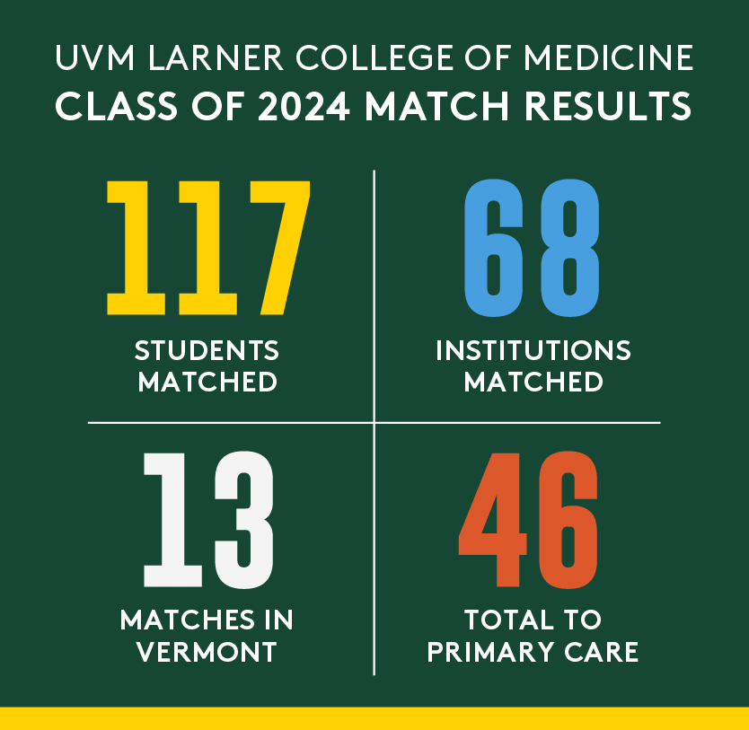 UVM College of Medicine Class of 2024 Match Results Infographic