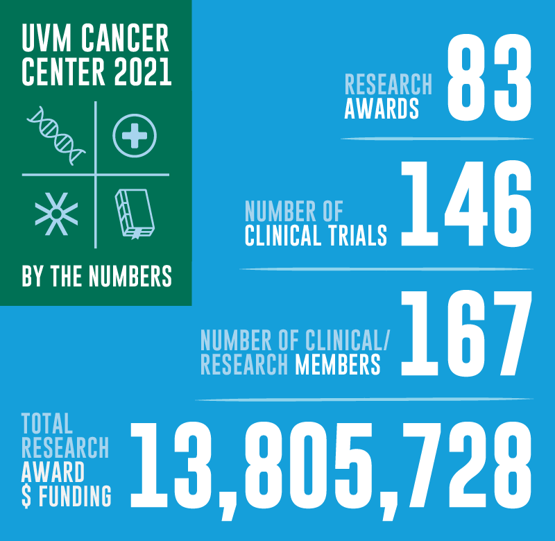 UVM Cancer Center Numbers. 83 Awards, 146 Clinical Trials, 167 Research Members, 13,805,728 Award dollar funding